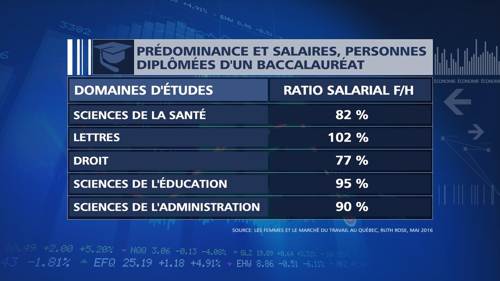 Prédominance et salaires des personnes diplômées d'un baccalauréat Prédominance et salaires des personnes diplômées d'un baccalauréat