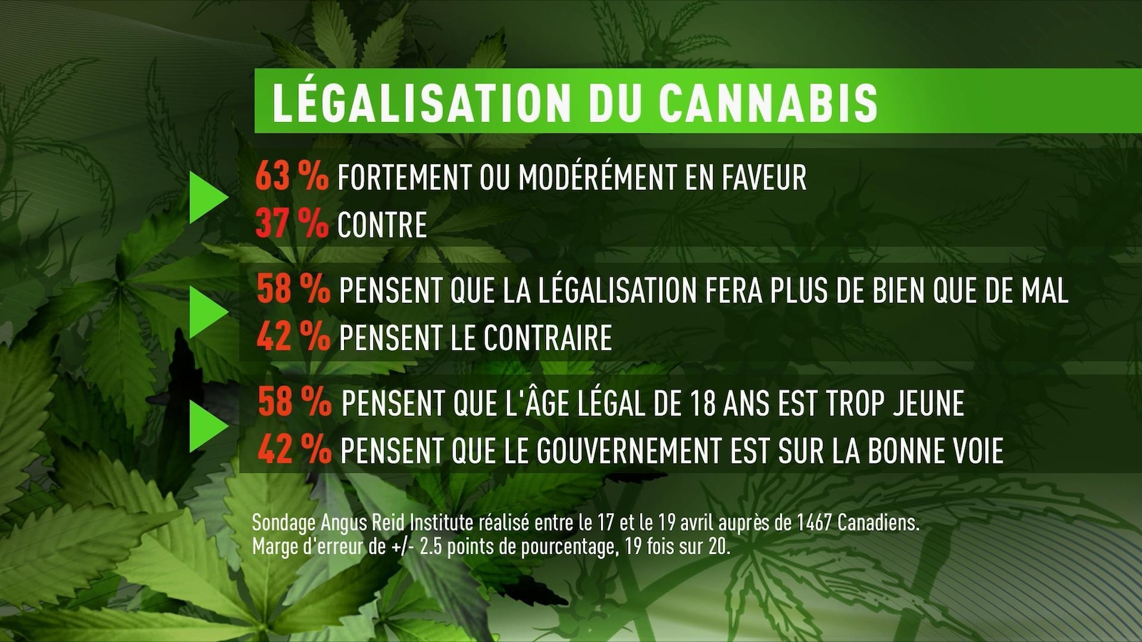 Sondage Angus Reid sur la légalisation de la marijuana Sondage Angus Reid sur la légalisation de la marijuana