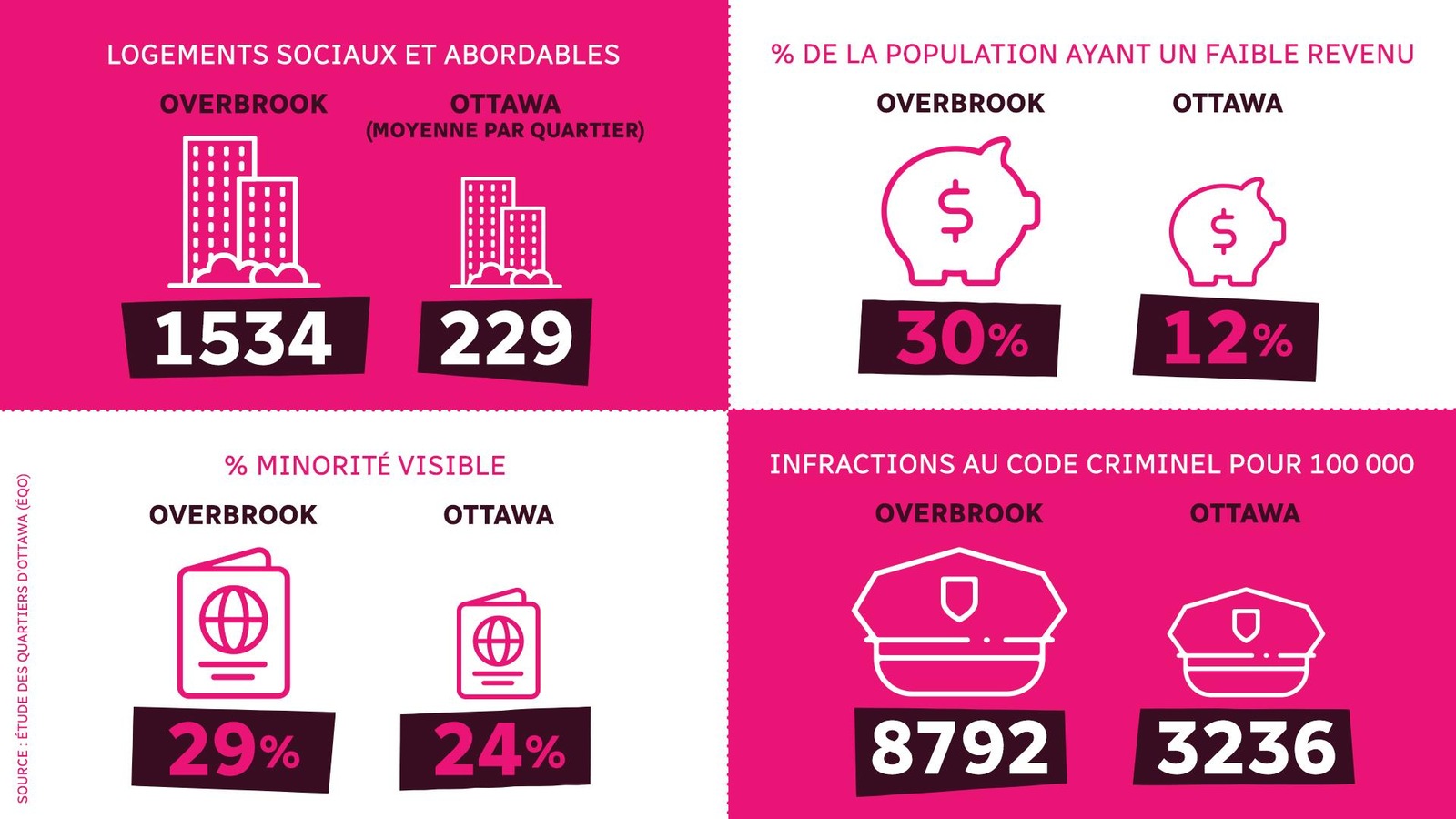 Un graphique montrant des données sur les logements, la pauvreté, la proportion de minorités visibles et les infractions dans le quartier d'Overbrook, au sud d'Ottawa. Un graphique montrant des données sur les logements, la pauvreté, la proportion de minorités visibles et les infractions dans le quartier d'Overbrook, au sud d'Ottawa.
