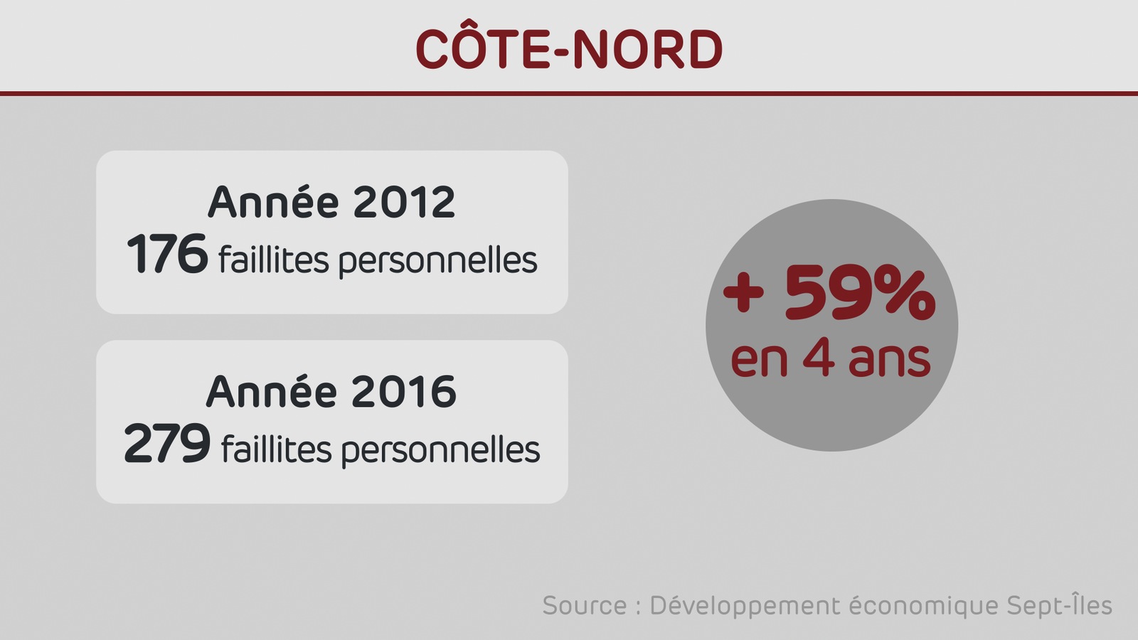 Les faillites personnelles ont augmenté de 59 % sur la Côte-Nord. Les faillites personnelles ont augmenté de 59 % sur la Côte-Nord.
