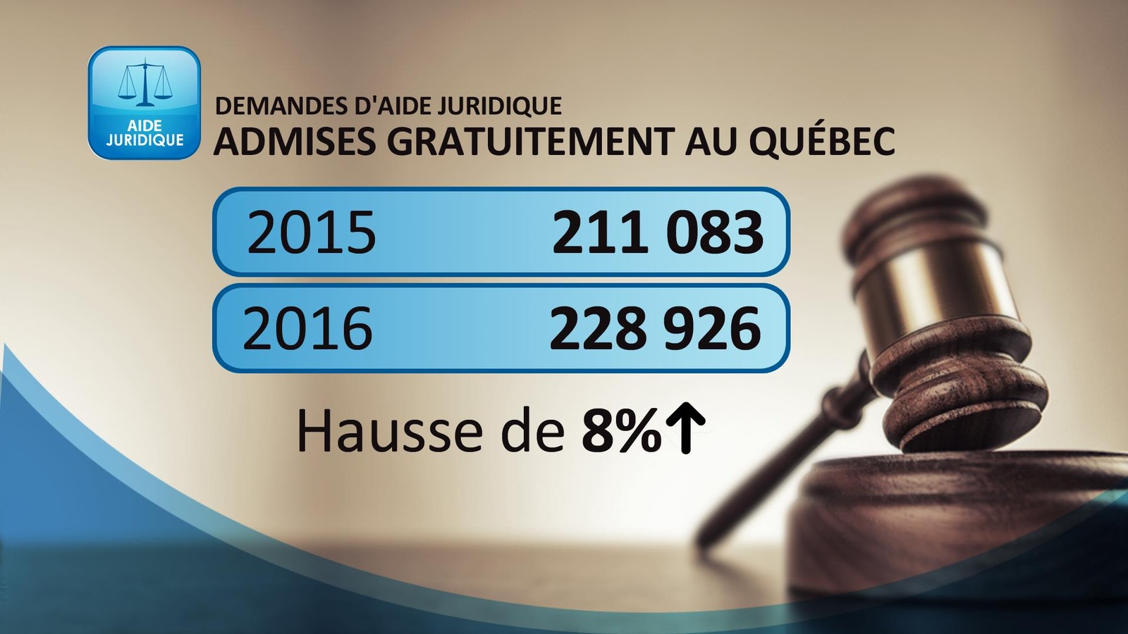 Hausse de 8 % des demandes d'aide juridique admises gratuitement au Québec Hausse de 8 % des demandes d'aide juridique admises gratuitement au Québec