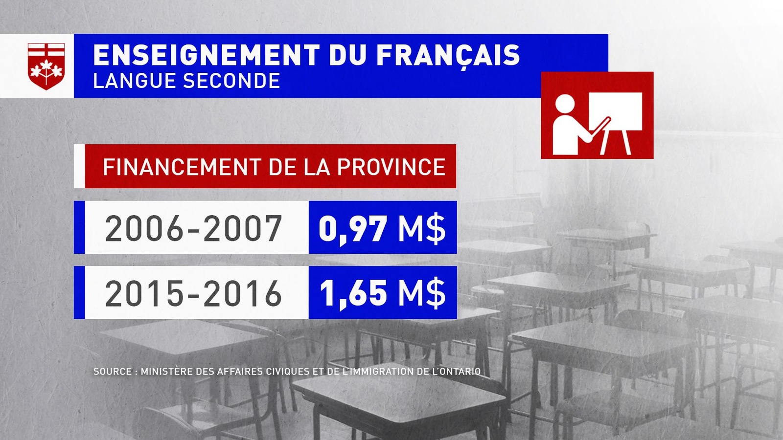 Un tableau. Financement de la province: 2006-07: 0.97 millions $, 2015-16: 1,65 millions $ Un tableau. Financement de la province: 2006-07: 0.97 millions $, 2015-16: 1,65 millions $
