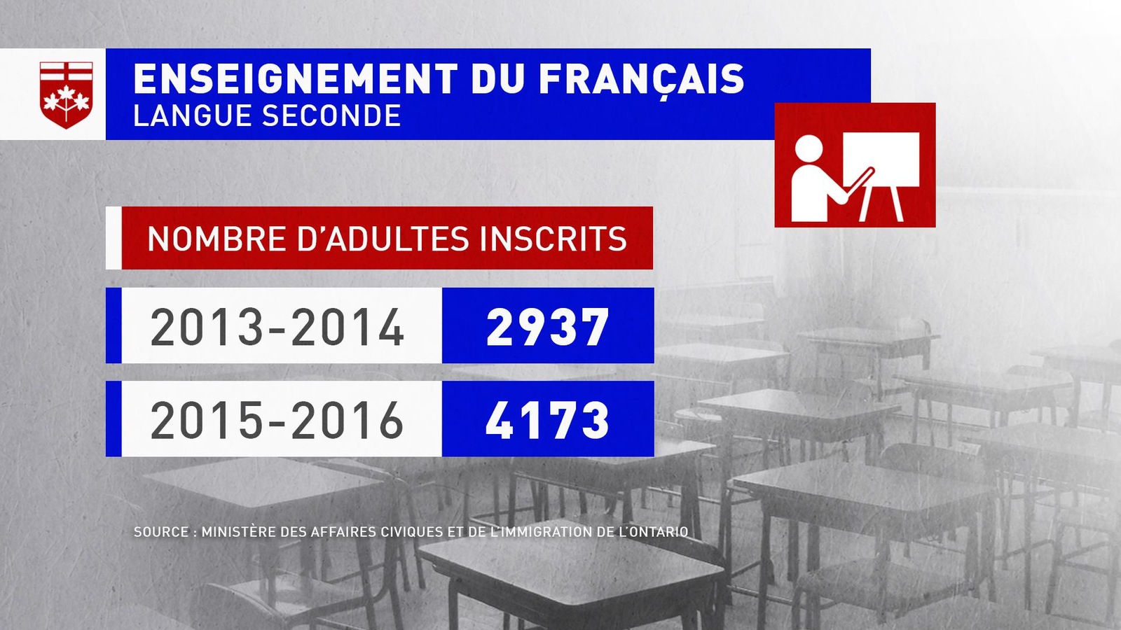 Un tableau. Nombre d'adultes inscrits: 2013-14: 2937; 2015-16: 4173 Un tableau. Nombre d'adultes inscrits: 2013-14: 2937; 2015-16: 4173