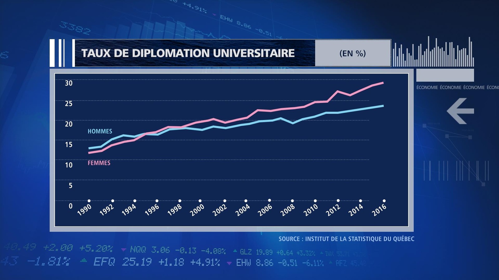 Le taux de diplomation universitaire sur 15 ans Le taux de diplomation universitaire sur 15 ans