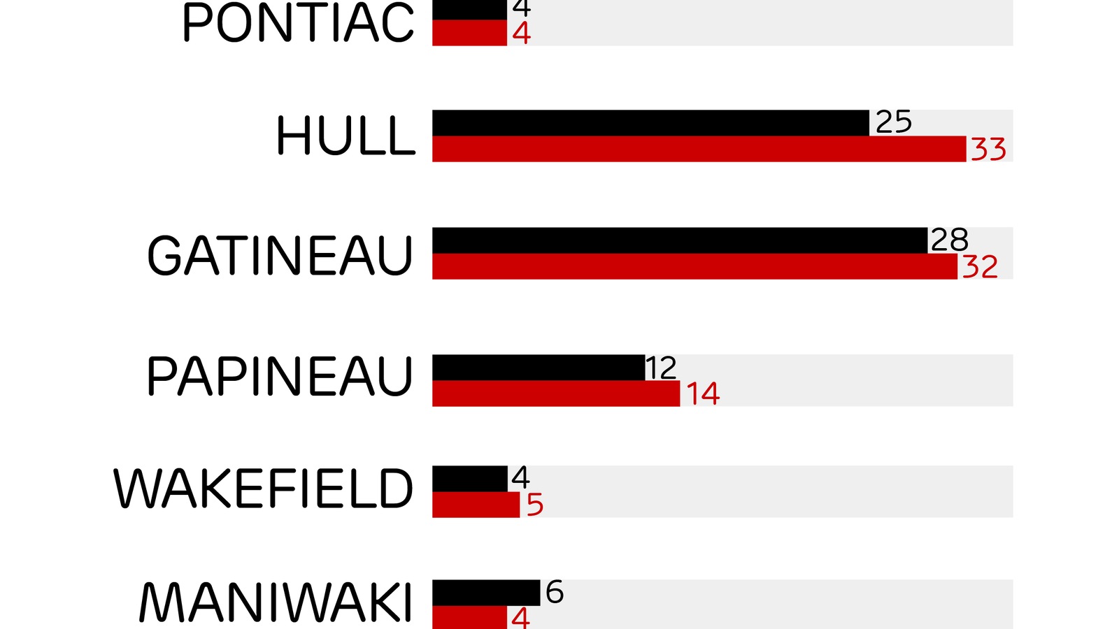 Un graphique qui montre que la plupart des urgences ont plus de patients que ce qu'elles sont censés accueillir. Un graphique qui montre que la plupart des urgences ont plus de patients que ce qu'elles sont censés accueillir.