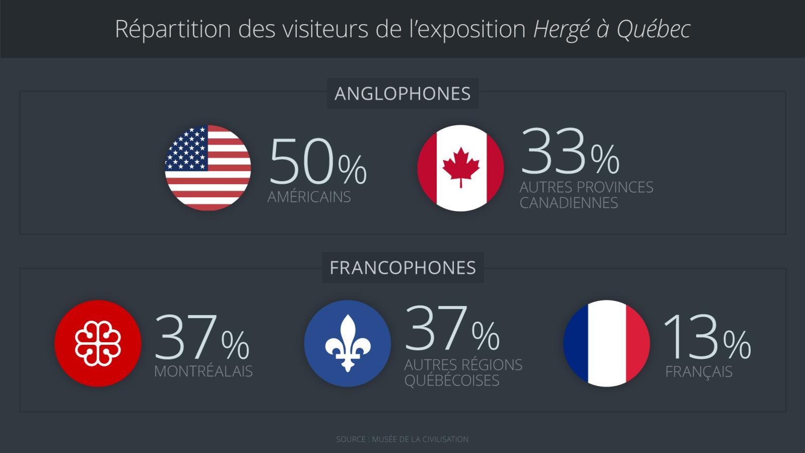 La répartition des visiteurs de l'exposition Hergé à Québec La répartition des visiteurs de l'exposition Hergé à Québec