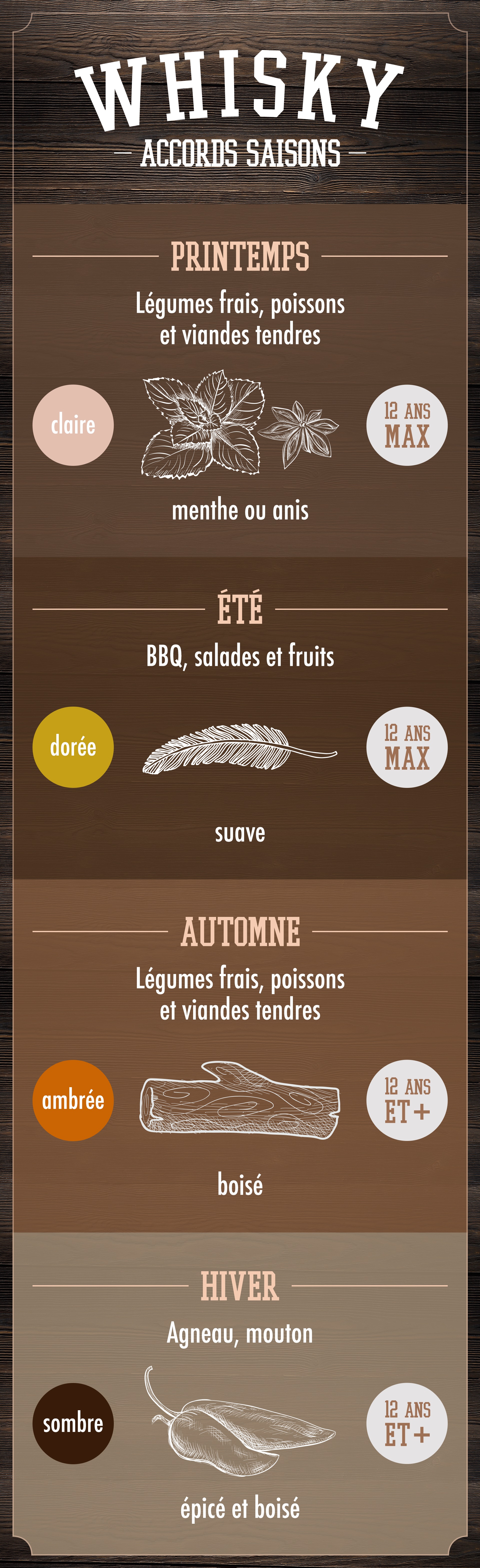 Infographie sur les accords saison à faire avec le whisky Infographie sur les accords saison à faire avec le whisky