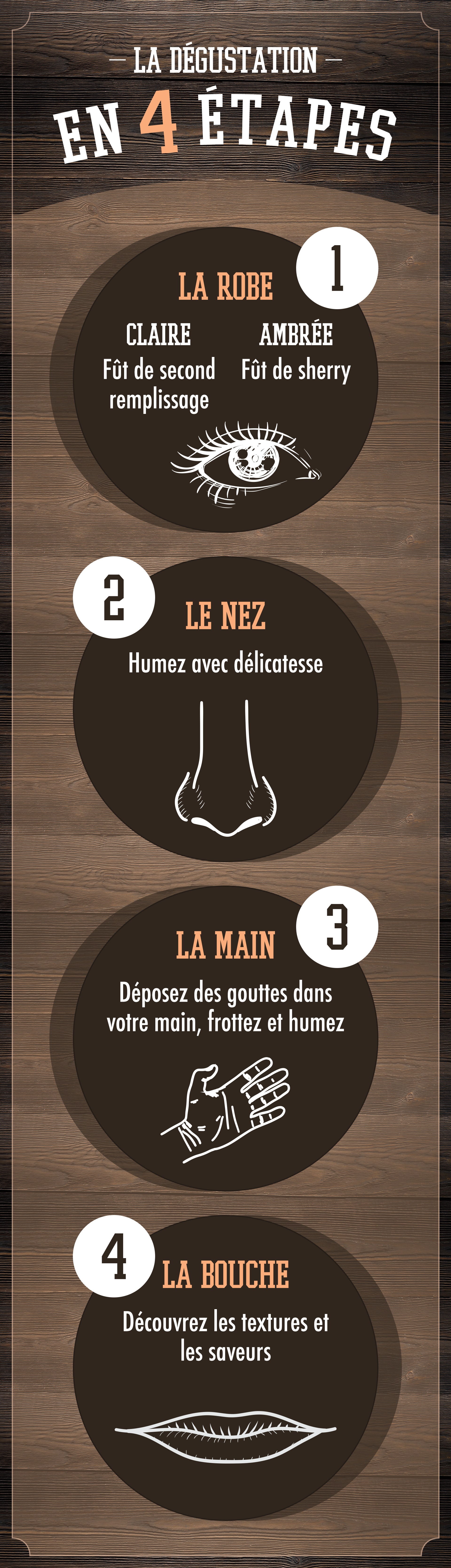 Infographie sur la dégustation de whisky en 4 étapes Infographie sur la dégustation de whisky en 4 étapes