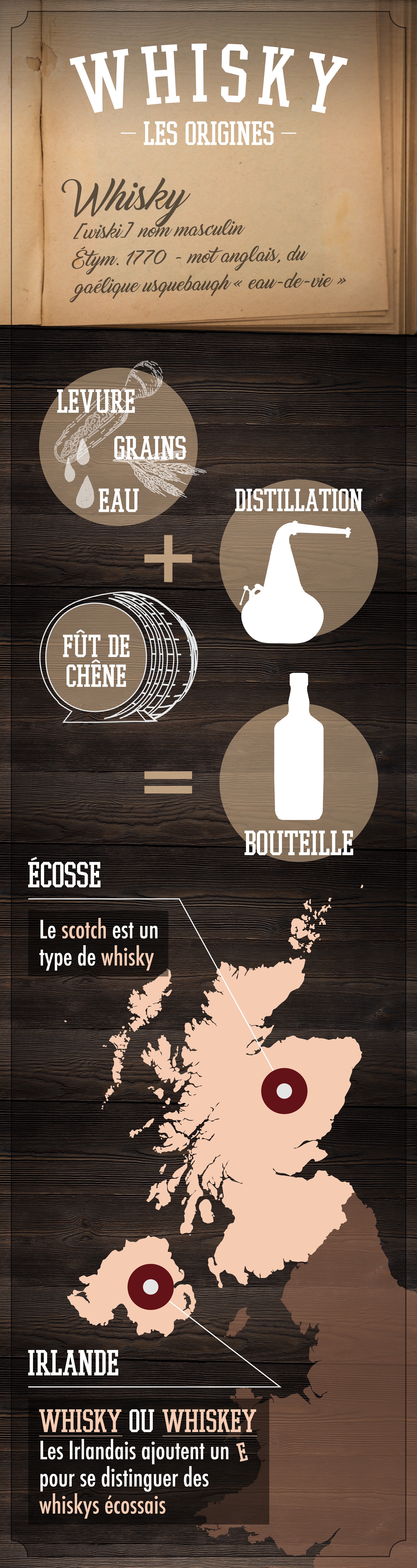 Infographie sur les origines du whisky Infographie sur les origines du whisky
