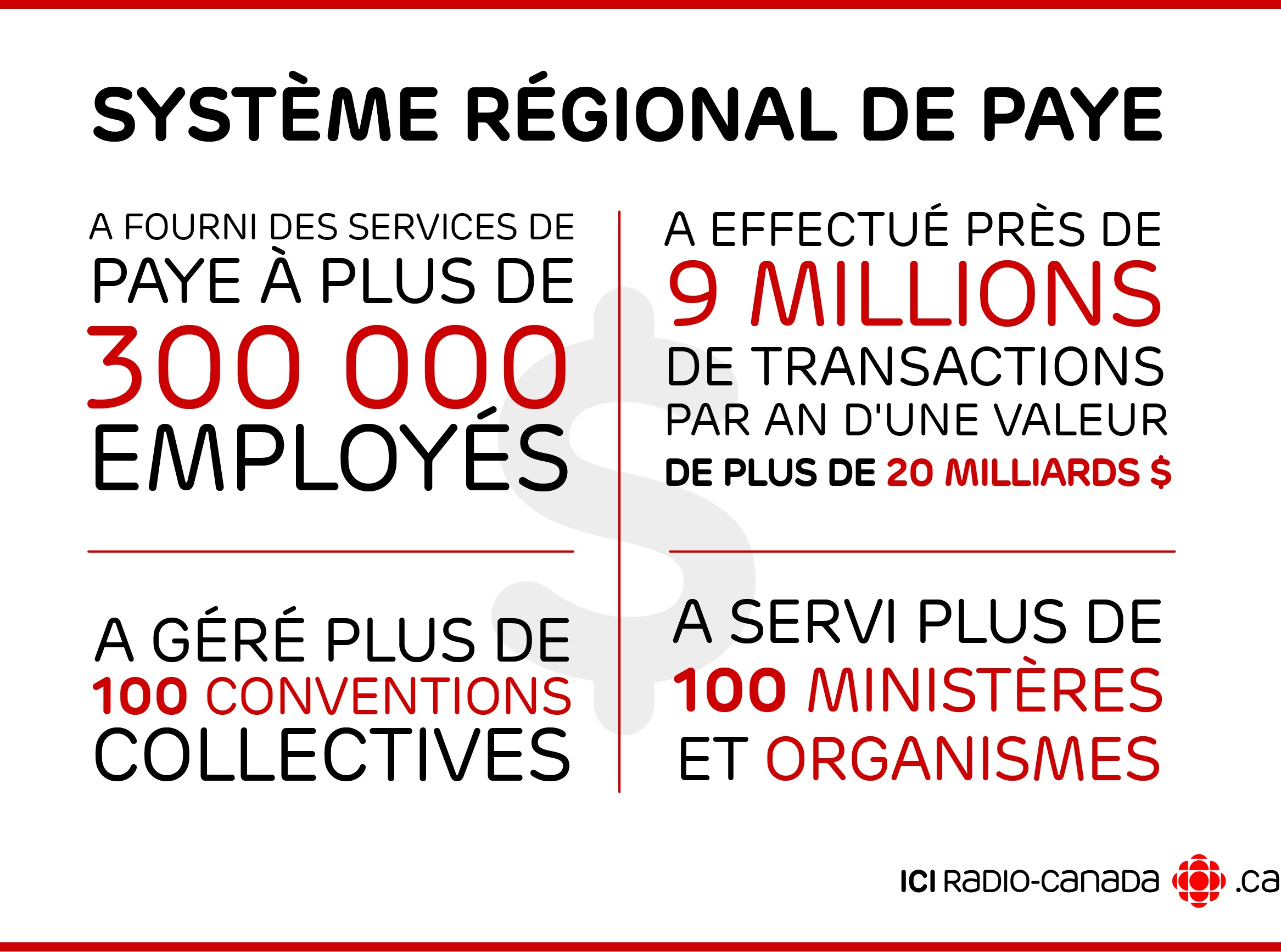 Un tableau décrivant les principales caractéristiques de l'ancien système de paye du gouvernement fédéral. Un tableau décrivant les principales caractéristiques de l'ancien système de paye du gouvernement fédéral.
