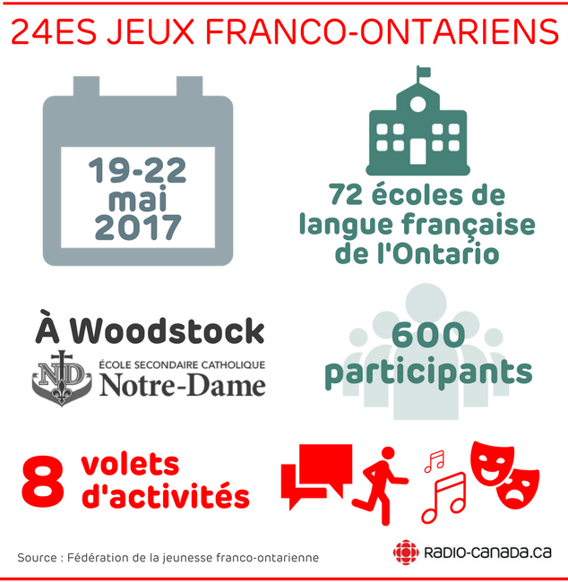 Du 19 au 22 mai 2017, à Woodstock à l'École secondaire catholique Notre-Dame, 600 participants, 72 écoles de langue française de l'Ontario, 8 volets d'activités Du 19 au 22 mai 2017, à Woodstock à l'École secondaire catholique Notre-Dame, 600 participants, 72 écoles de langue française de l'Ontario, 8 volets d'activités