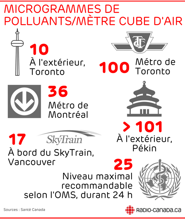 10 à l'extérieur à Toronto, 100 dans le métro de Toronto, 36 dans le métro de Montréal, plus de 101 à l'extérieur à Pékin, 17 à bord du SkyTrain de Vancouver. 25 est le niveau recommandable par l'OMS, durant 24 h.