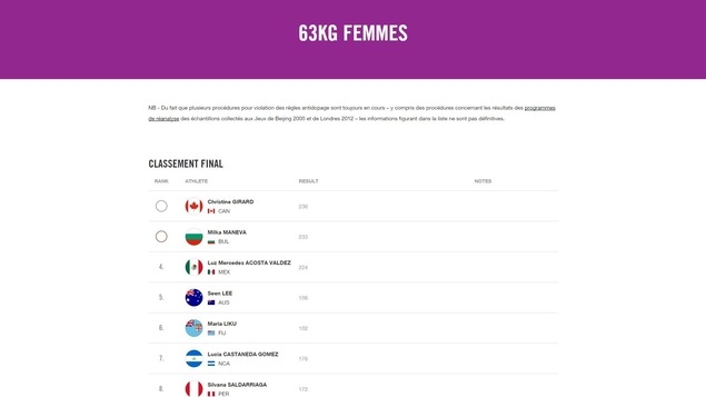 Le classement officiel en haltérophilie féminine 63 kg des Jeux olympiques de Londres en, 2012 Le classement officiel en haltérophilie féminine 63 kg des Jeux olympiques de Londres en, 2012