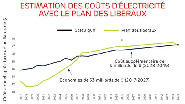 Économies de 33 milliards de dollars (2017-2027) et coût supplémentaire de 9 milliards de dollars (2028-2045) Économies de 33 milliards de dollars (2017-2027) et coût supplémentaire de 9 milliards de dollars (2028-2045)