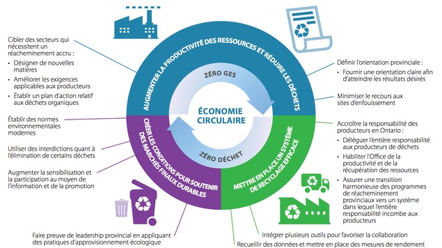 The chart shows how, by raising awareness among businesses and residents, Ontario could achieve the goal of producing no waste within 30 years. Le diagramme montre comment, en sensibilisant les entreprises et les résidents, l'Ontario pourrait atteindre l'objectif de ne produire aucun déchets d'ici 30 ans.