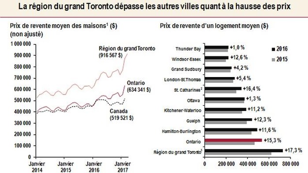Graphique montrant l'augmentation du prix des maisons à Toronto comparativement au reste de l'Ontario et du pays. Graphique montrant l'augmentation du prix des maisons à Toronto comparativement au reste de l'Ontario et du pays.