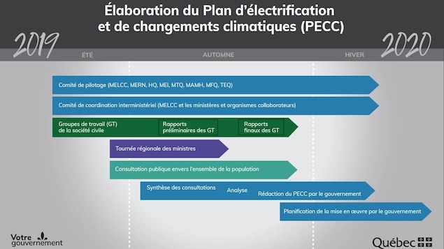 Ligne du temps démontrant que les travaux pour le Plan d'électrification et de changements climatiques débutent à l'été 2019 et que la planification de la mise en oeuvre débutera à l'hiver 2020.