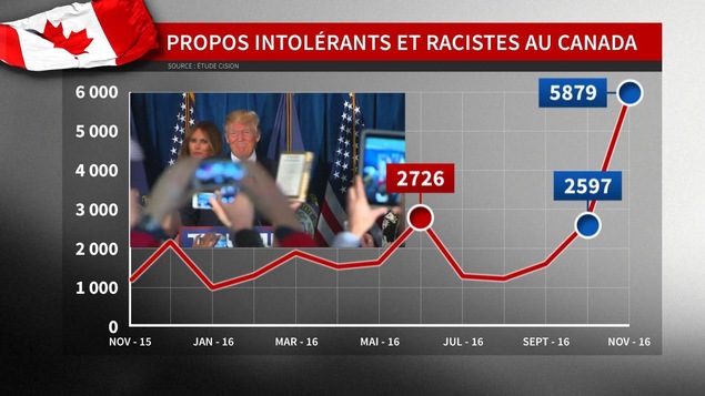 Selon l'analyse de Cision, la quantité de propos haineux sur Internet augmentait au gré de la campagne présidentielle de Donald Trump. Selon l'analyse de Cision, la quantité de propos haineux sur Internet augmentait au gré de la campagne présidentielle de Donald Trump.