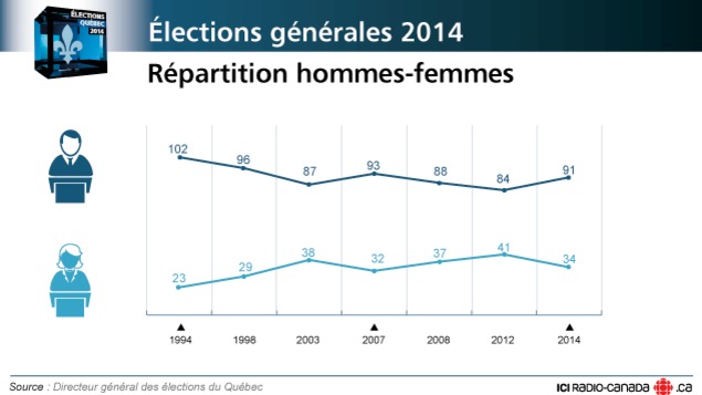 Répartition hommes-femmes à l'Assemblée nationale après l'élection de 2014. Répartition hommes-femmes à l'Assemblée nationale après l'élection de 2014.