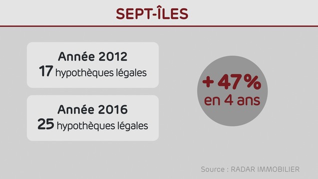 Les hypothèques légales ont augmenté de 47 % sur la Côte-Nord. Les hypothèques légales ont augmenté de 47 % sur la Côte-Nord.