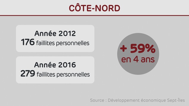 Les faillites personnelles ont augmenté de 59 % sur la Côte-Nord. Les faillites personnelles ont augmenté de 59 % sur la Côte-Nord.