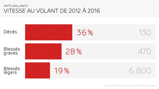 La vitesse au volant est l'une des principales causes d'accident au Québec. La vitesse au volant est l'une des principales causes d'accident au Québec.