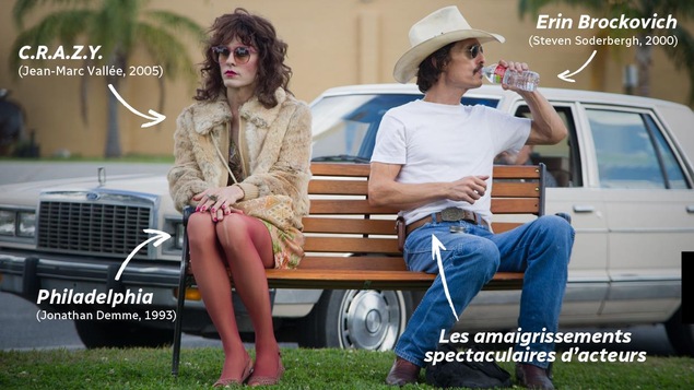 Des flèches indiquant les références principales de Dallas Buyers Club (CRAZY, Philadelphia, Erin Brockovich et les amaigrissements spectaculaires d'acteurs) entourent deux personnages du film: un travesti et un homme en tenue de cow boy assis sur un banc Des flèches indiquant les références principales de Dallas Buyers Club (CRAZY, Philadelphia, Erin Brockovich et les amaigrissements spectaculaires d'acteurs) entourent deux personnages du film: un travesti et un homme en tenue de cow boy assis sur un banc