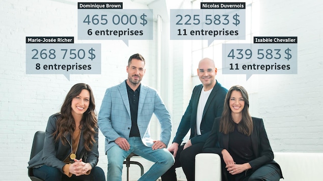 Marie-Josée Richer, 268 750 $ dans 8 entreprises; Dominique Brown, 465 000 $ dans 6 entreprises; Nicolas Duvernois 225 583 $ dans 11 entreprises; Isabèle Chevalier, 439 583 $ dans 11 entreprises. Marie-Josée Richer, 268 750 $ dans 8 entreprises; Dominique Brown, 465 000 $ dans 6 entreprises; Nicolas Duvernois 225 583 $ dans 11 entreprises; Isabèle Chevalier, 439 583 $ dans 11 entreprises.