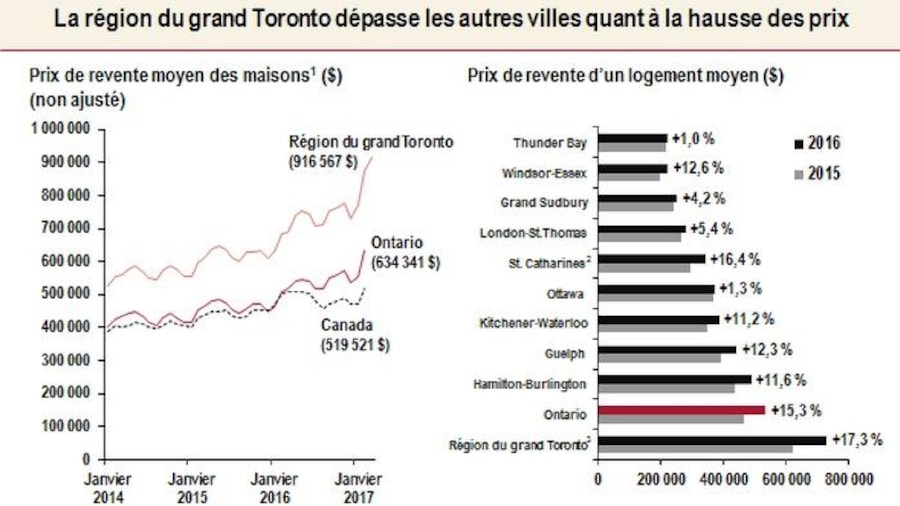 Graphique montrant l'augmentation du prix des maisons à Toronto comparativement au reste de l'Ontario et du pays. Graphique montrant l'augmentation du prix des maisons à Toronto comparativement au reste de l'Ontario et du pays.