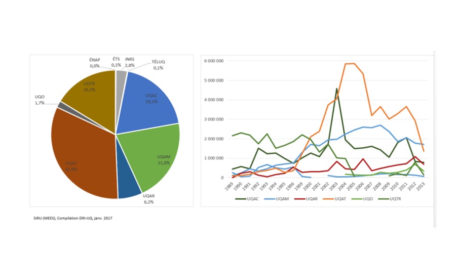 Répartition et évolution du financement de recherche en foresterie dans le réseau de l'UQ, 1989-2013 Répartition et évolution du financement de recherche en foresterie dans le réseau de l'UQ, 1989-2013