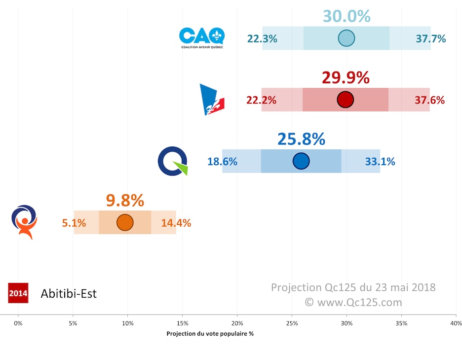 Les intentions de vote dans Abitibi-Est en date du 23 mai 2018. Les intentions de vote dans Abitibi-Est en date du 23 mai 2018.