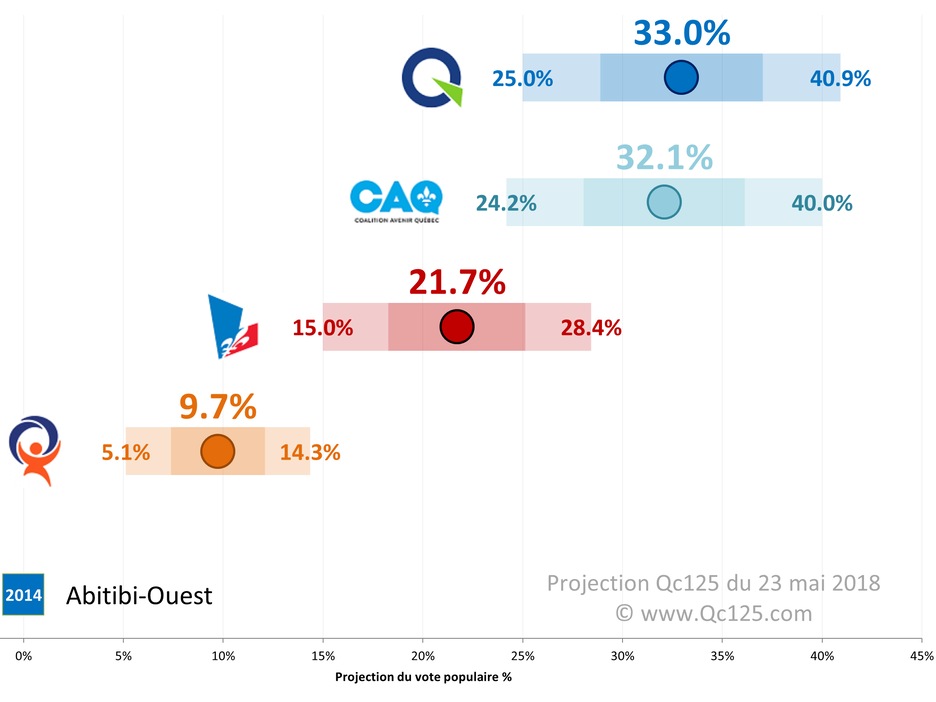 Les intentions de vote dans Abitibi-Ouest en date du 23 mai 2018. Les intentions de vote dans Abitibi-Ouest en date du 23 mai 2018.