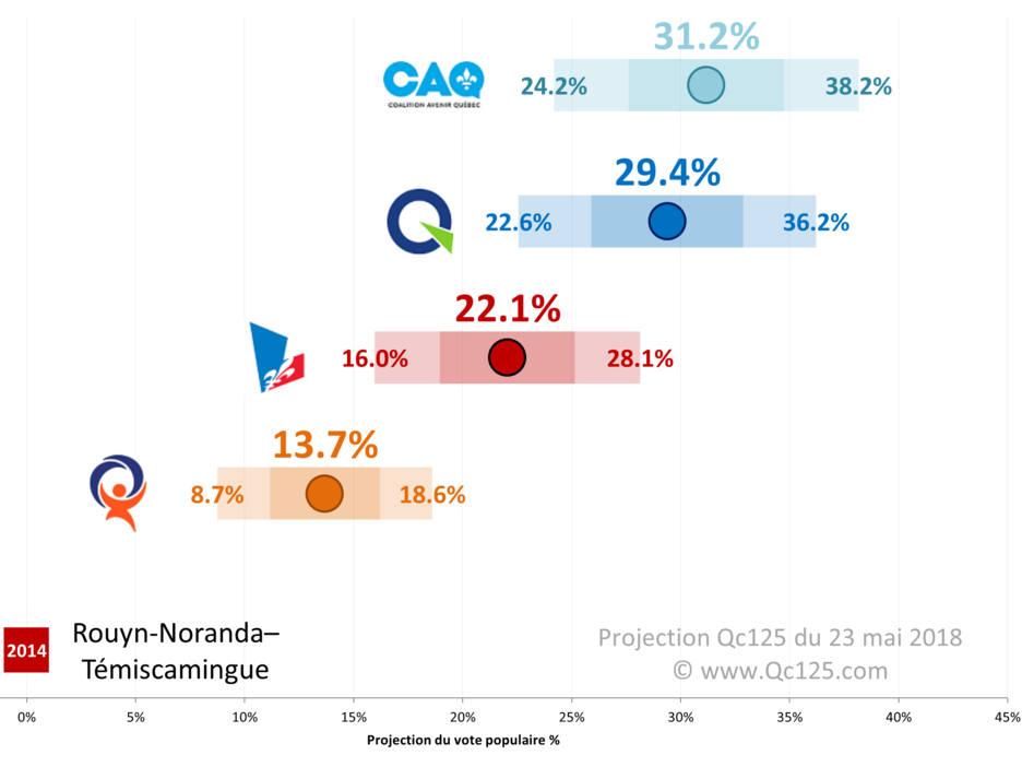 Les intentions de vote dans Rouyn-Noranda-Témiscamingue en date du 23 mai 2018. Les intentions de vote dans Rouyn-Noranda-Témiscamingue en date du 23 mai 2018.